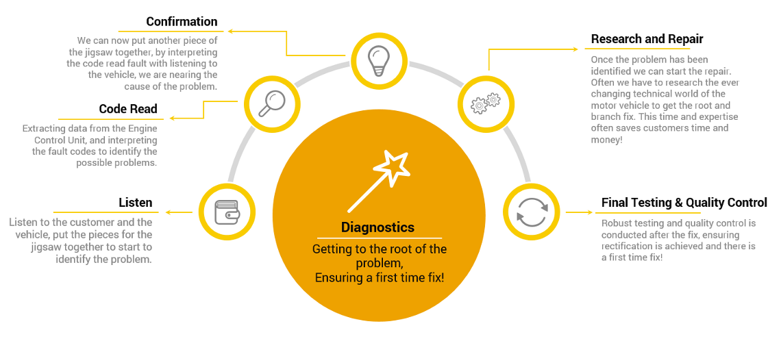 vehicle diagnostics process