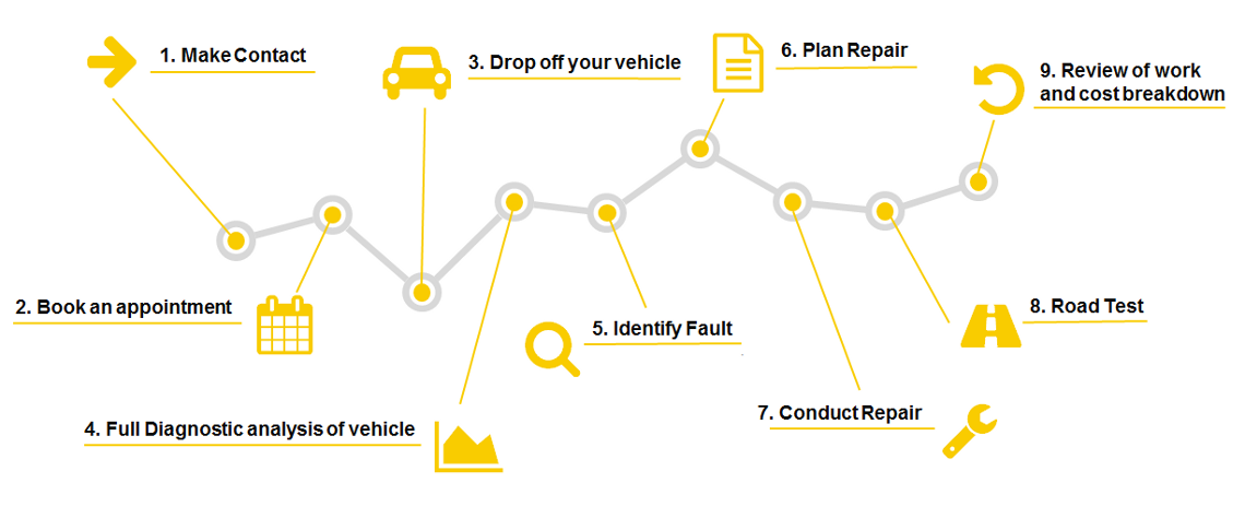 vehicle diagnostics process